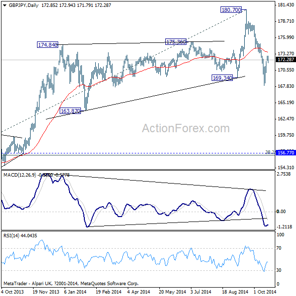 GBP/JPY Daily Chart