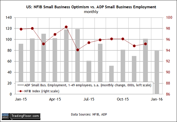 US: NFIB Small Business Optimism vs ADP