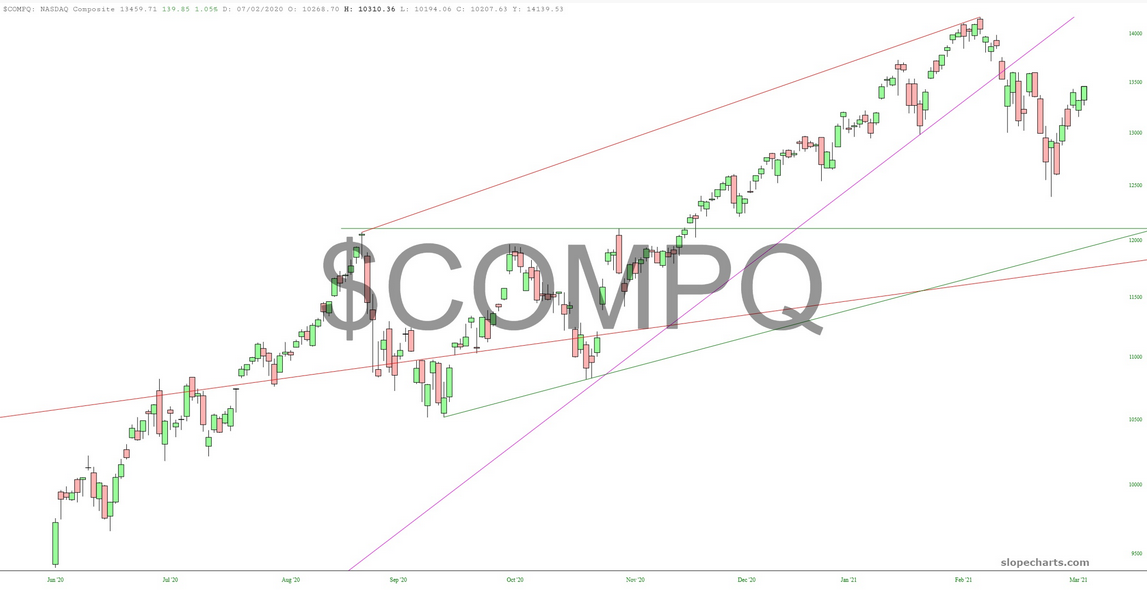 COMPQ Chart