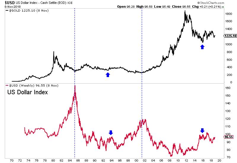 Gold (top), USD