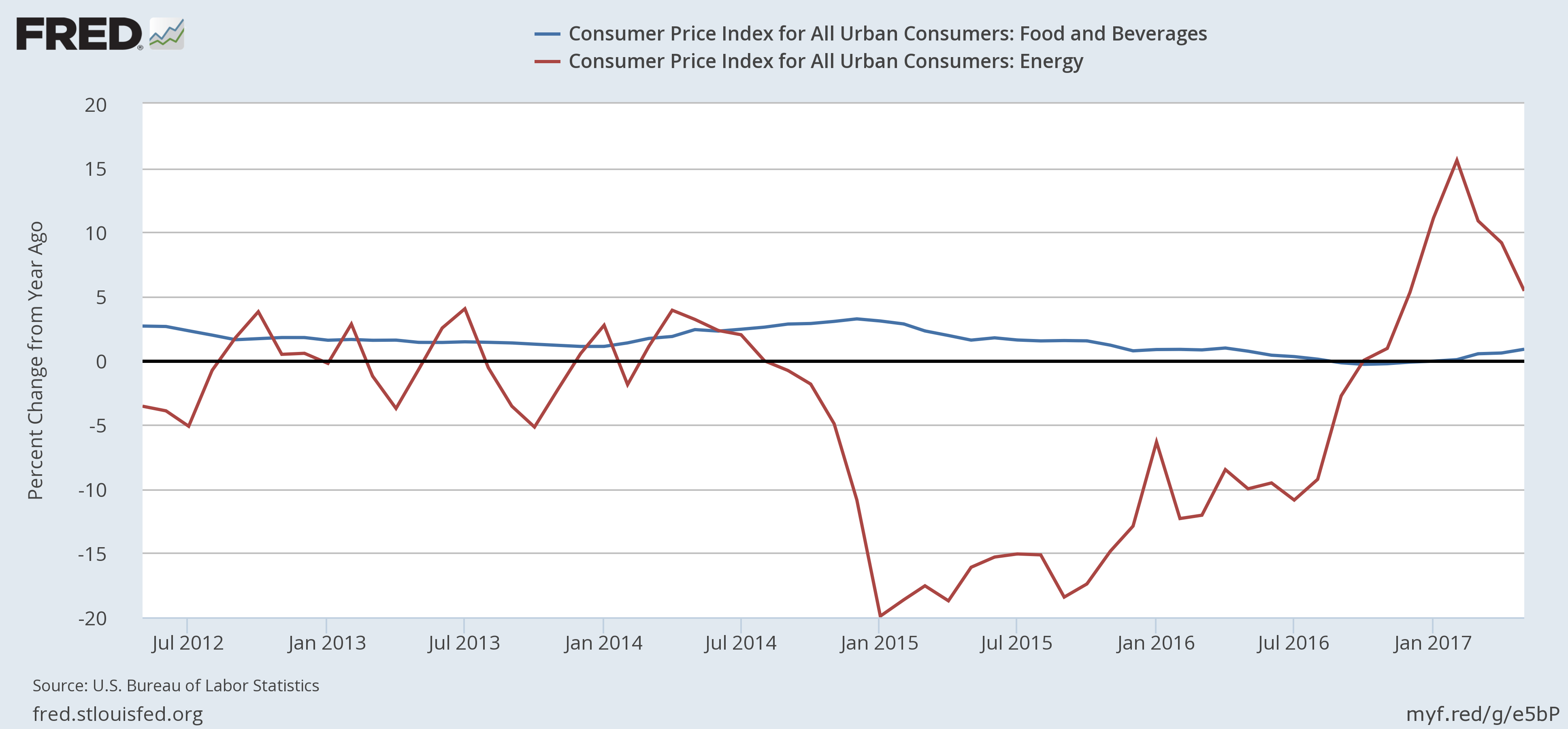 CPI For All Urban Consumers- Food, Beverage And Energy