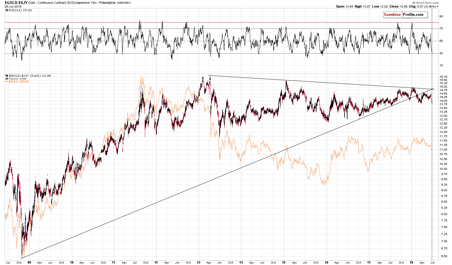 Gold's Turning Points