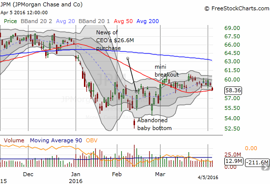 JPM teetering on major market momentum at 50DMA support 