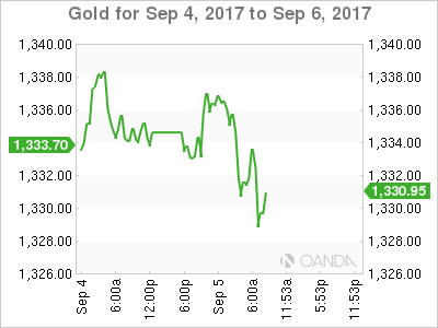 Gold Sept 4-6 Chart