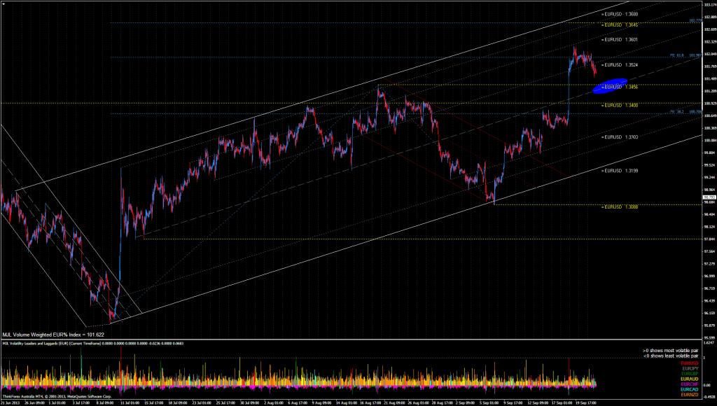 EUR% Index