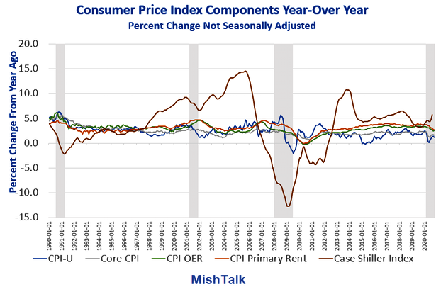 Consumer Price Index Components 1990-Present