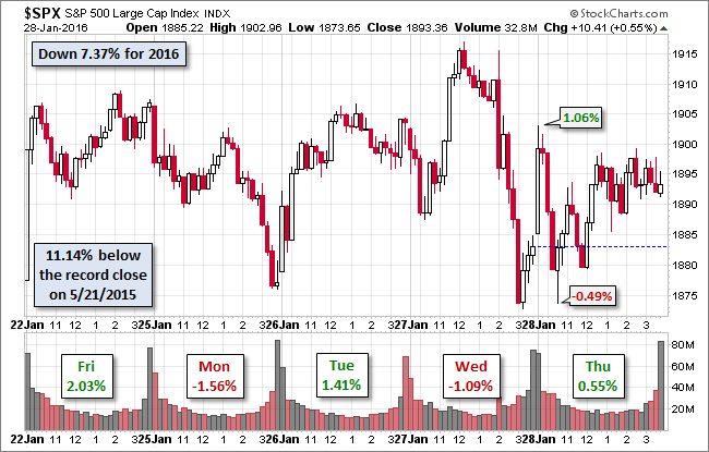 S&P 500 Chart