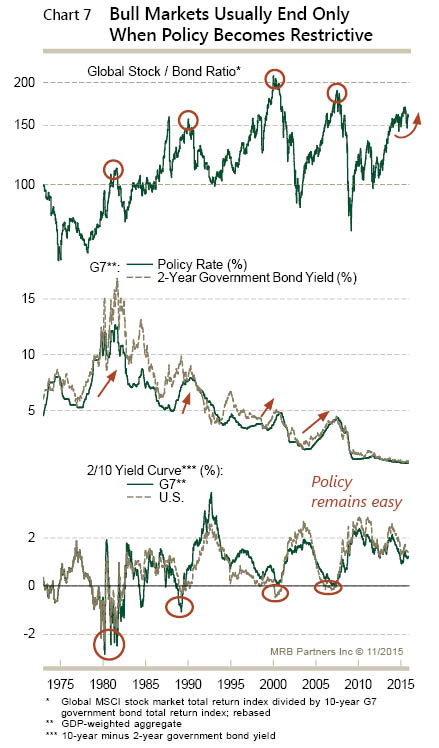 Bull Ends When Policy Restrictive