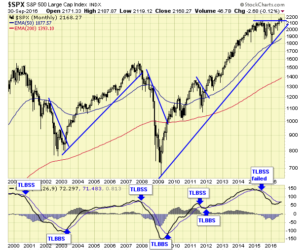 SPX Monthly