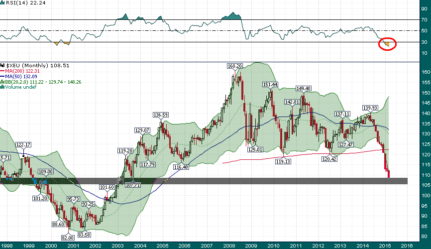 XEU Monthly