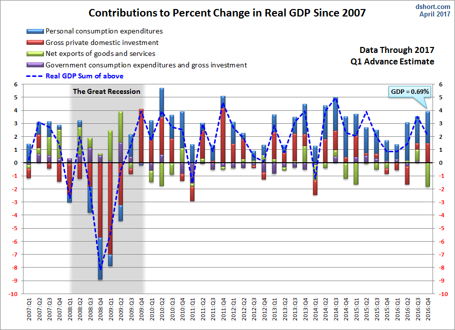 Contributions To % Change In Real GDP Since 2007