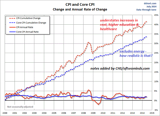 CPI-since-2000a