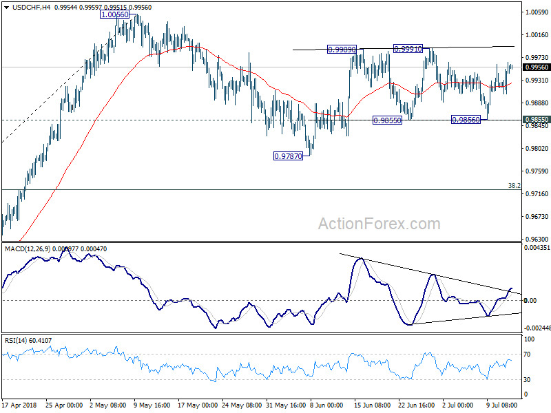 USD/CHF 4 Hour Chart