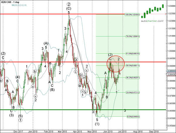 AUD/CAD 1 Day Chart