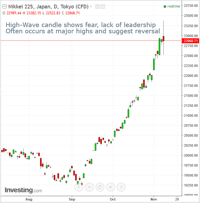 Nikkei 225