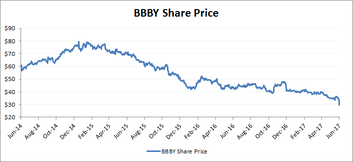BBBY Share Price