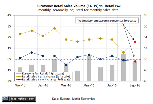 Eurozone Retail Sales Volume EA-19 Vs - Retail PMI