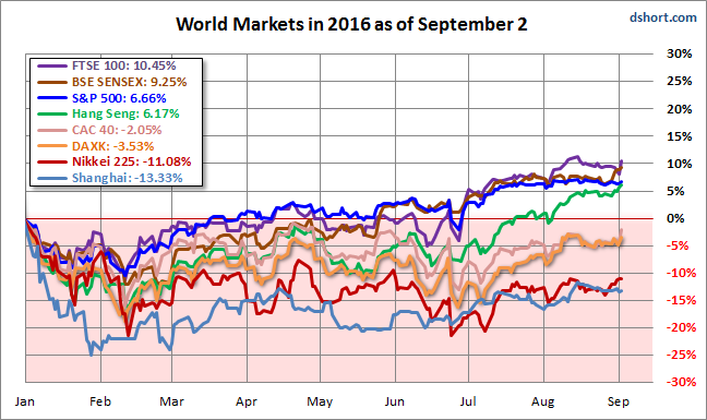 World Markets Performanced YTD
