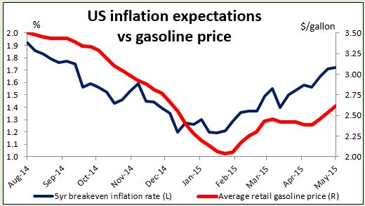 US Inflation Expectation Vs Gasoline Price