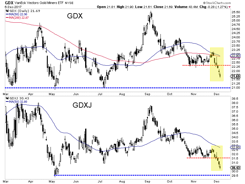 GDX Daily Chart