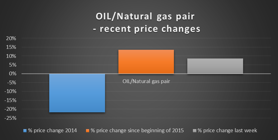 Oil/Gas  - Recent Price Changes