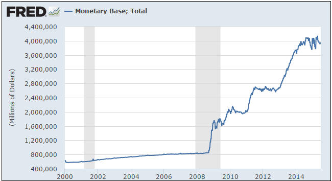Total US Monetary Base 2000-2015