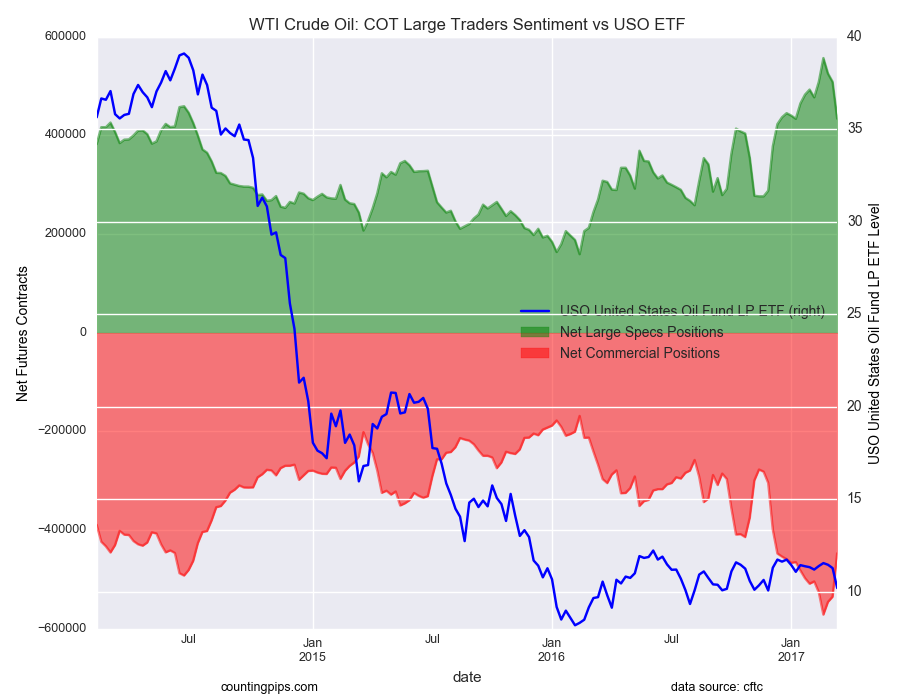 WTI Crude Oil: COT Large Traders Sentiment Vs USO ETF