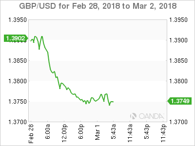 GBP/USD Chart for Feb 28-March 2, 2018