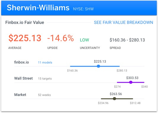 Sherwin-Williams Fair Value
