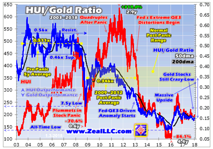 HUI-Gold Ratio