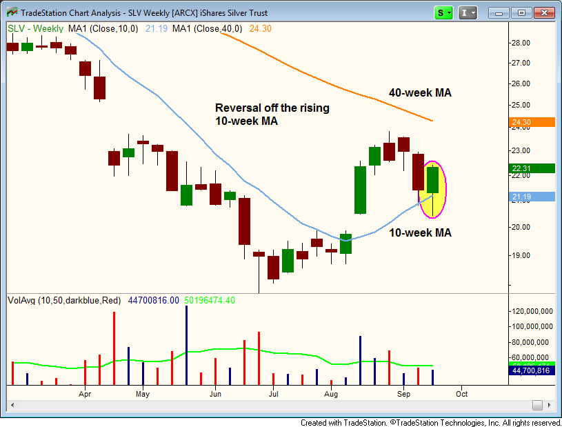 iShares Silver Trust: Weekly