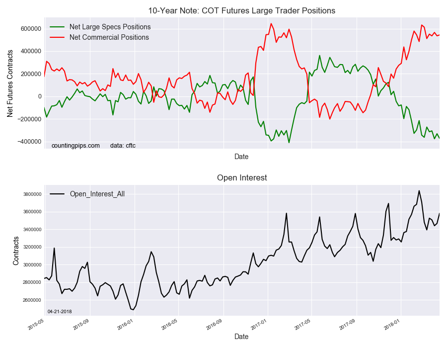 10-Year Note COT Futures Large Trader Positions