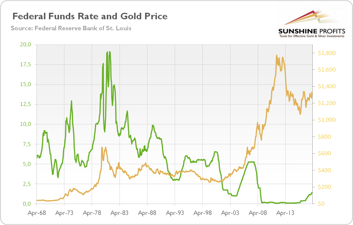 Monthly Effective Federal Funds Rate (green) Vs. Gold