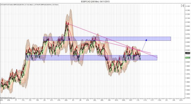 GBP/CAD 4 Hour Chart