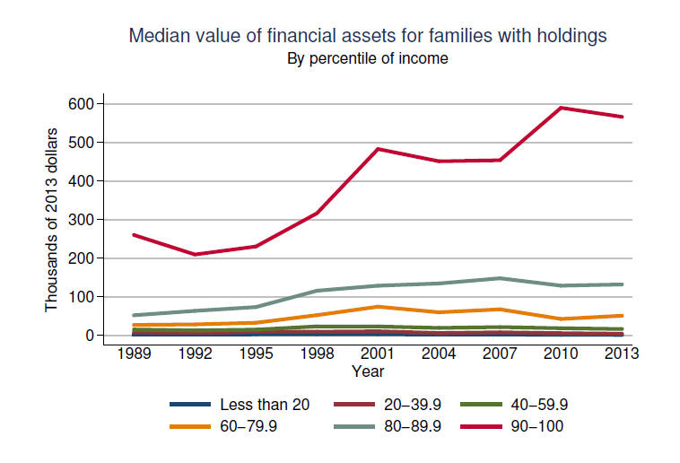Median Value Of Financial Assets