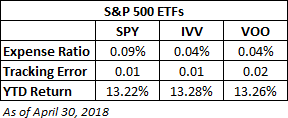 S&P 500 ETFs