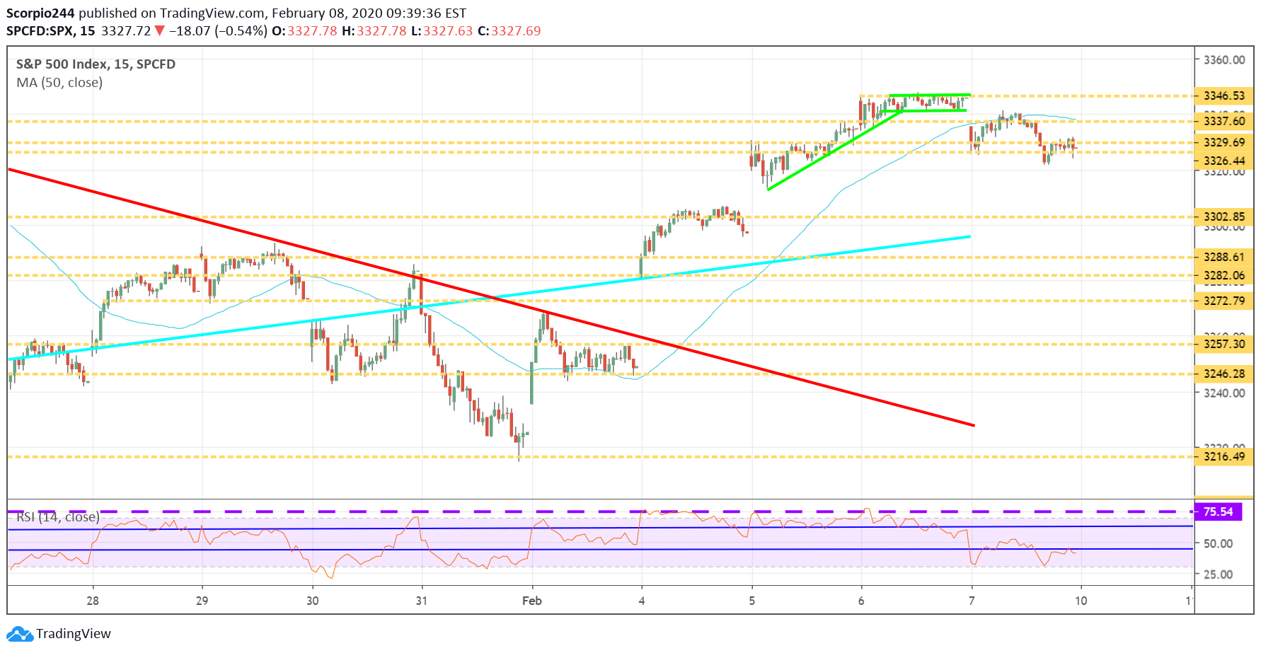 S&P 500 Index Chart