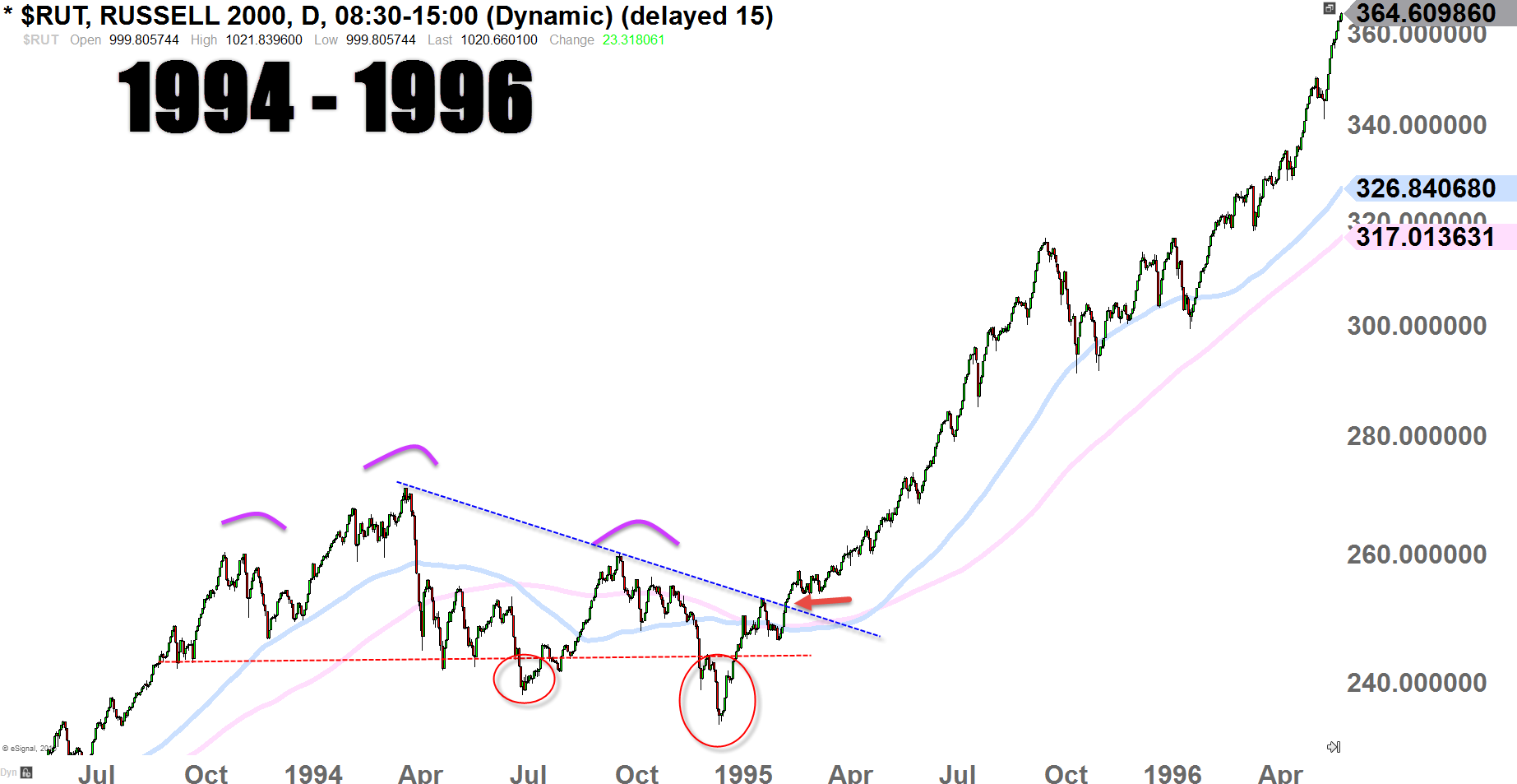 Russell 2000 Index Daily-Chart 1994 - 1996