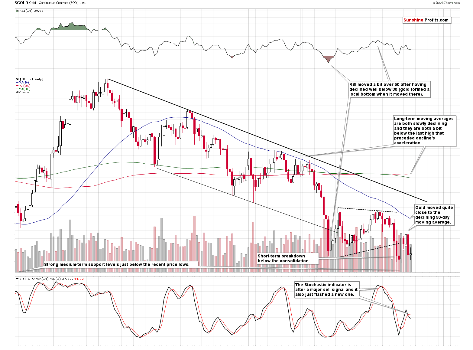 Gold Daily Chart