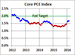 Core PCE Index