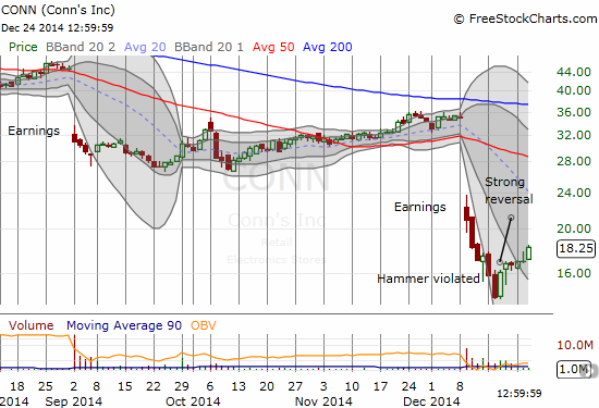 CONN  September-December 2014 Chart, Signalling Strong Reversal