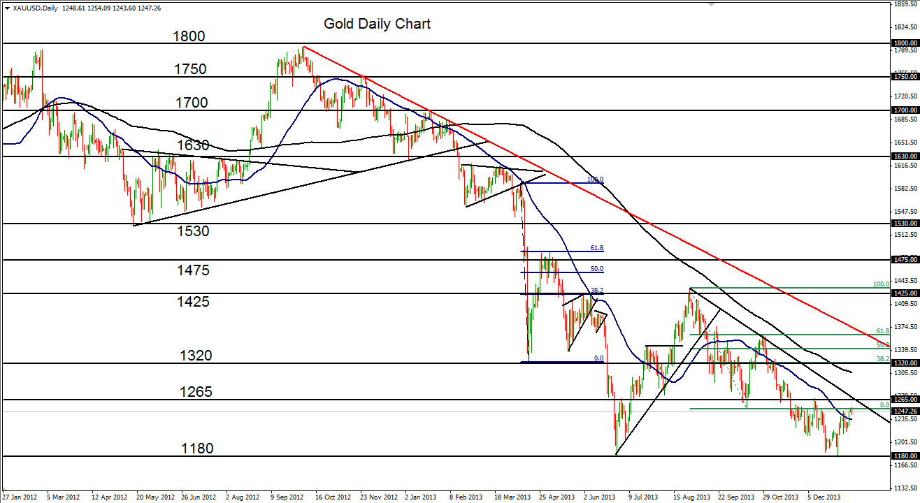 Gold Daily Chart