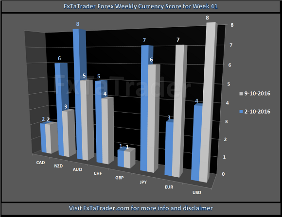 FxTaTrader Forex Weekly Currency Score For Week 41