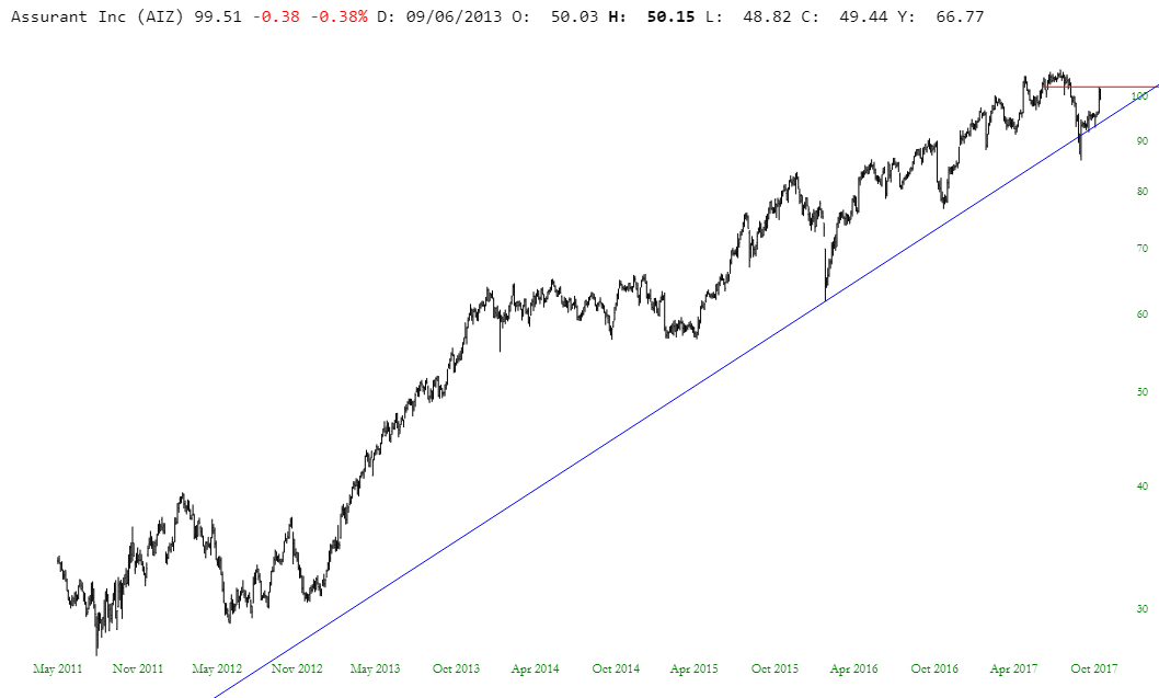 AIZ Chart