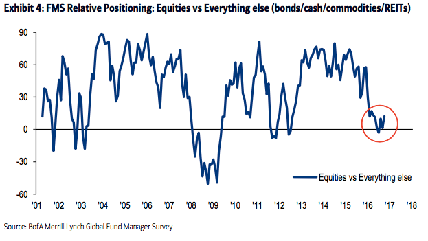 FMS Positioning: Equities vs Everything Else 2001-2016