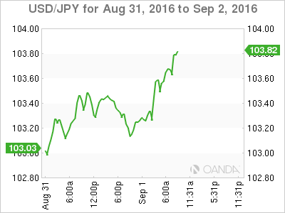 USD/JPY Aug 31 To Sep 2, 2016