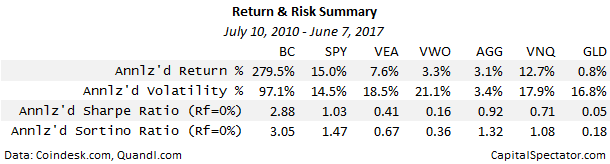 Return and Risk Summary