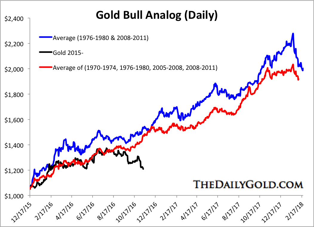 Gold Bull Analog Daily