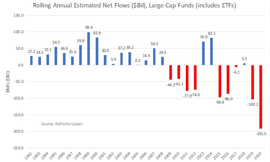 Rolling Annual Estimated Net Flows, Large Cap Funds
