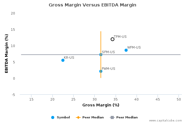 Gross Margin Versus EBITDA Margin
